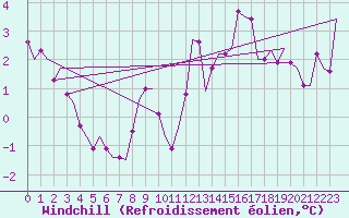 Courbe du refroidissement olien pour Marham