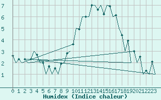 Courbe de l'humidex pour Aberdeen (UK)