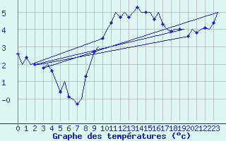 Courbe de tempratures pour Aalborg