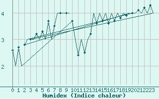 Courbe de l'humidex pour Gyor