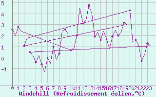 Courbe du refroidissement olien pour Genve (Sw)
