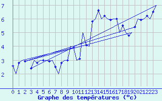 Courbe de tempratures pour Cork Airport
