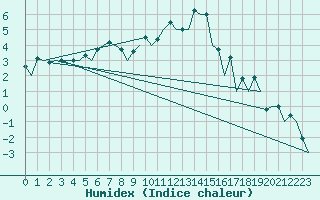 Courbe de l'humidex pour Aberdeen (UK)