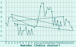 Courbe de l'humidex pour Belfast / Aldergrove Airport