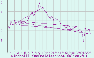 Courbe du refroidissement olien pour Platform F16-a Sea