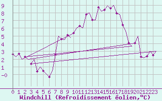 Courbe du refroidissement olien pour Sandane / Anda