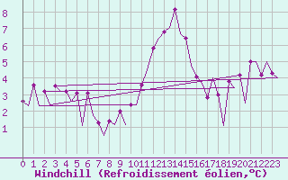 Courbe du refroidissement olien pour Frankfort (All)