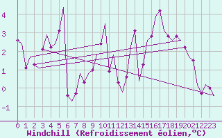 Courbe du refroidissement olien pour Shannon Airport