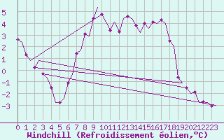 Courbe du refroidissement olien pour Borlange