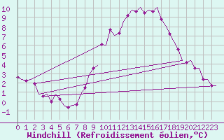 Courbe du refroidissement olien pour Groningen Airport Eelde