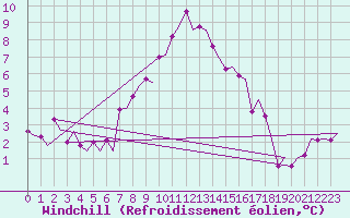 Courbe du refroidissement olien pour Skelleftea Airport