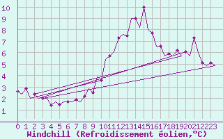 Courbe du refroidissement olien pour Bonn (All)