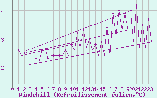 Courbe du refroidissement olien pour Platform J6-a Sea