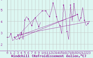 Courbe du refroidissement olien pour Dublin (Ir)