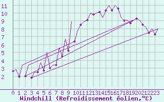 Courbe du refroidissement olien pour Bilbao (Esp)