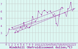Courbe du refroidissement olien pour London / Heathrow (UK)