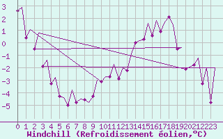 Courbe du refroidissement olien pour Oslo / Gardermoen