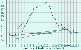 Courbe de l'humidex pour Kayseri / Erkilet