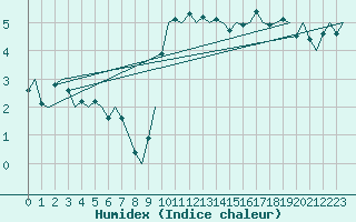 Courbe de l'humidex pour Aalborg