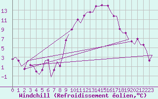 Courbe du refroidissement olien pour Torino / Caselle