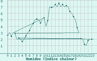 Courbe de l'humidex pour Gluecksburg / Meierwik