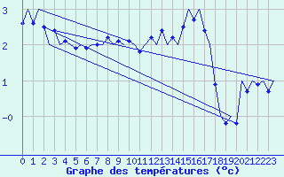 Courbe de tempratures pour Nordholz