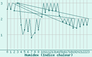 Courbe de l'humidex pour Kirkwall Airport