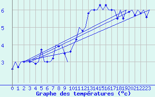 Courbe de tempratures pour Haugesund / Karmoy