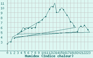 Courbe de l'humidex pour Dublin (Ir)