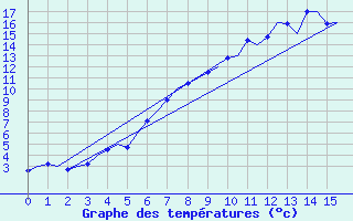 Courbe de tempratures pour Hemavan