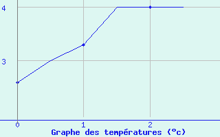 Courbe de tempratures pour Kemi