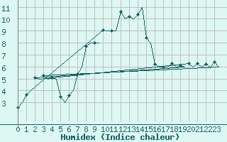 Courbe de l'humidex pour Genve (Sw)