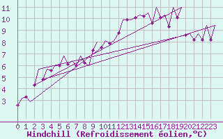 Courbe du refroidissement olien pour London / Heathrow (UK)