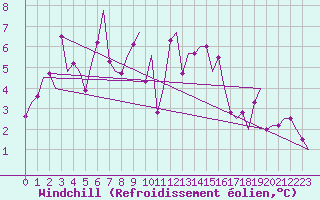 Courbe du refroidissement olien pour Genve (Sw)