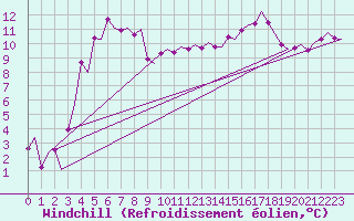 Courbe du refroidissement olien pour Ornskoldsvik Airport
