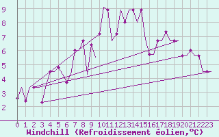 Courbe du refroidissement olien pour Murmansk