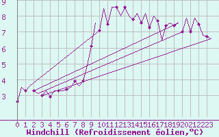 Courbe du refroidissement olien pour Dublin (Ir)