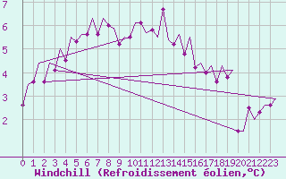 Courbe du refroidissement olien pour Erfurt-Bindersleben