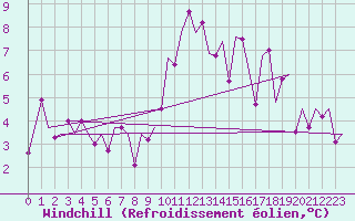 Courbe du refroidissement olien pour Bilbao (Esp)