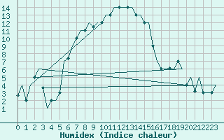 Courbe de l'humidex pour Malatya / Erhac