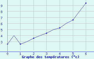 Courbe de tempratures pour Kuusamo