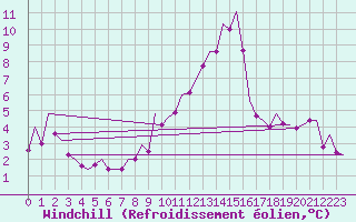 Courbe du refroidissement olien pour Niederstetten