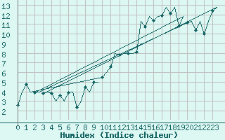 Courbe de l'humidex pour Wick