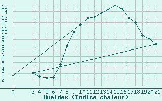 Courbe de l'humidex pour Gradiste