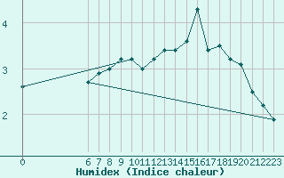 Courbe de l'humidex pour Hasvik-Sluskfjellet