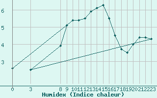 Courbe de l'humidex pour Skriveri