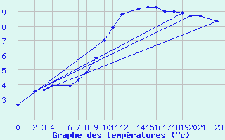 Courbe de tempratures pour Sint Katelijne-waver (Be)