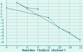 Courbe de l'humidex pour Kazym River