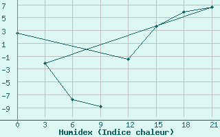 Courbe de l'humidex pour Lac Benoit