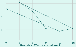 Courbe de l'humidex pour Ica